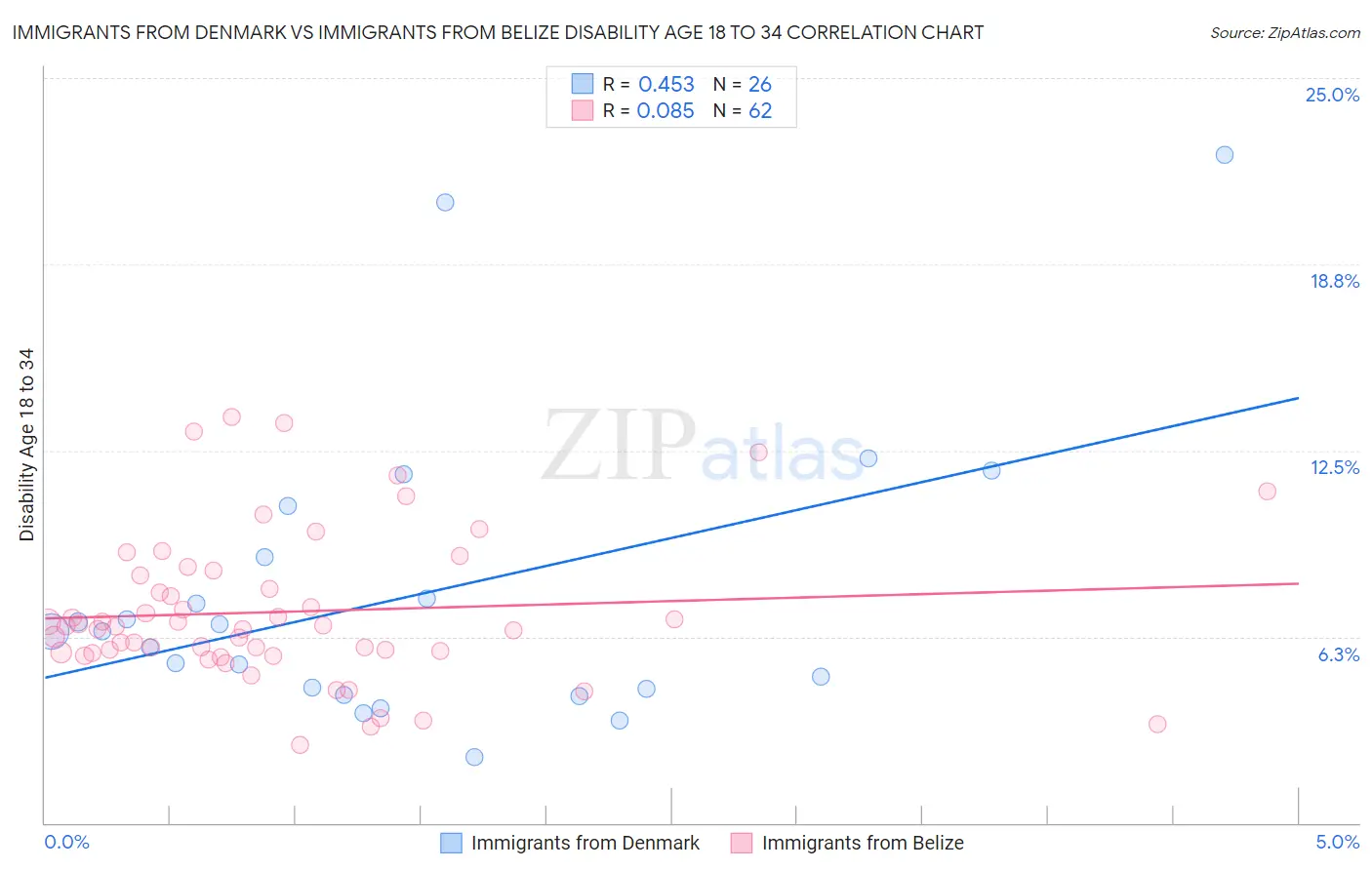 Immigrants from Denmark vs Immigrants from Belize Disability Age 18 to 34