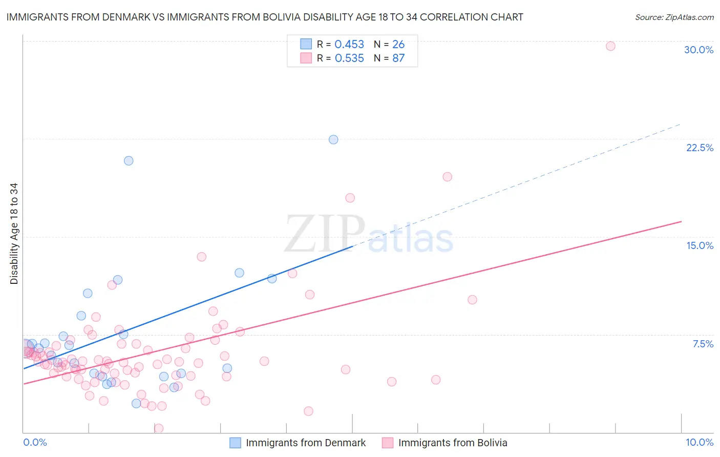 Immigrants from Denmark vs Immigrants from Bolivia Disability Age 18 to 34