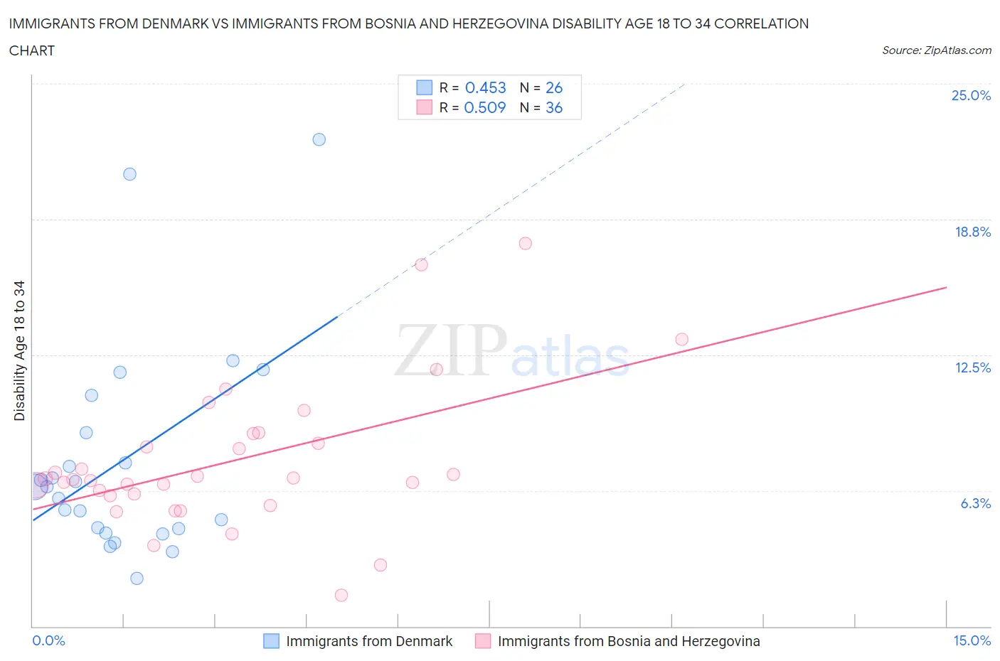 Immigrants from Denmark vs Immigrants from Bosnia and Herzegovina Disability Age 18 to 34