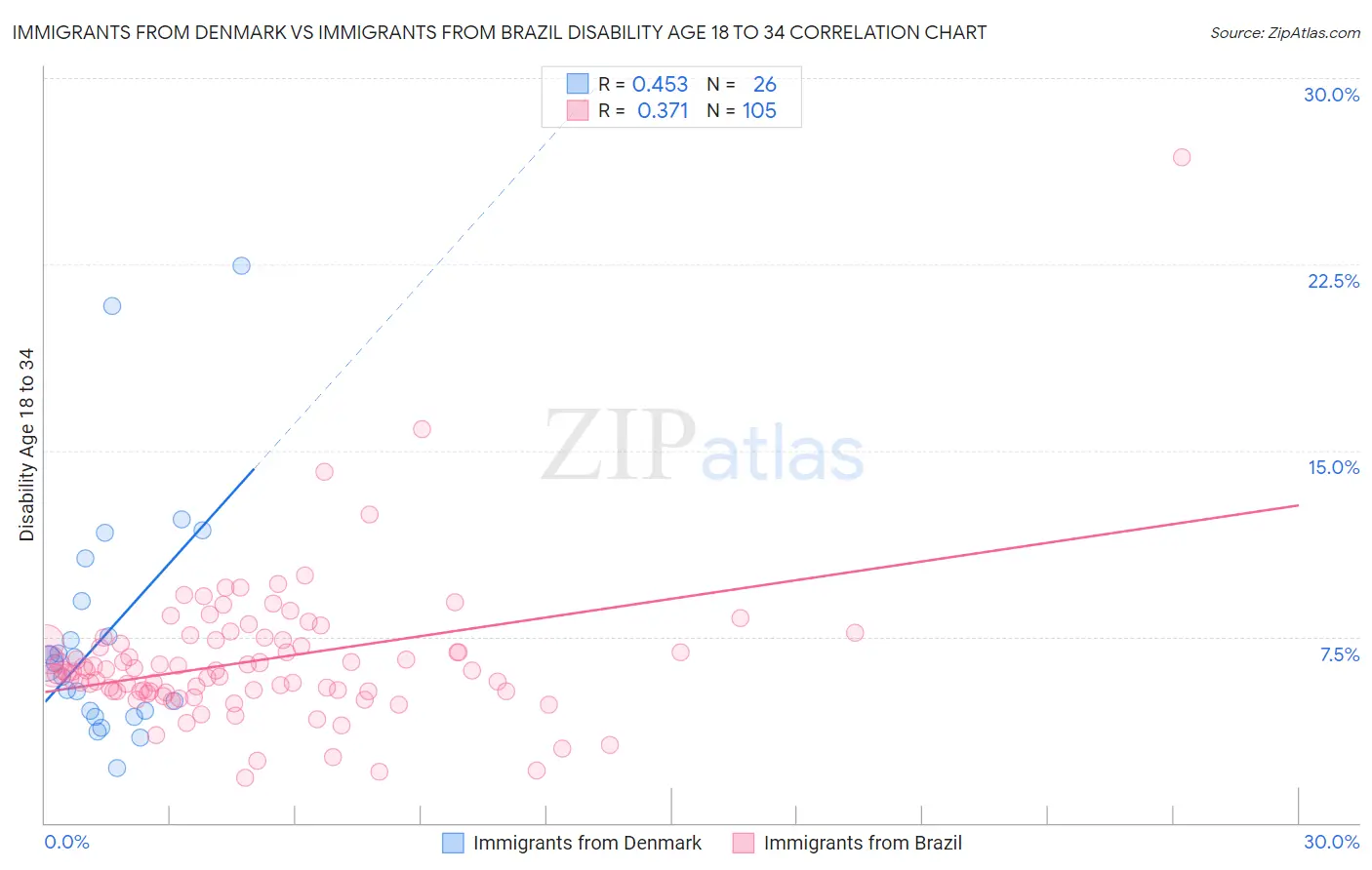 Immigrants from Denmark vs Immigrants from Brazil Disability Age 18 to 34