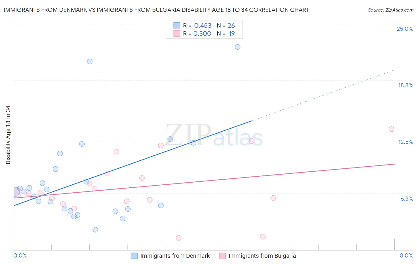 Immigrants from Denmark vs Immigrants from Bulgaria Disability Age 18 to 34