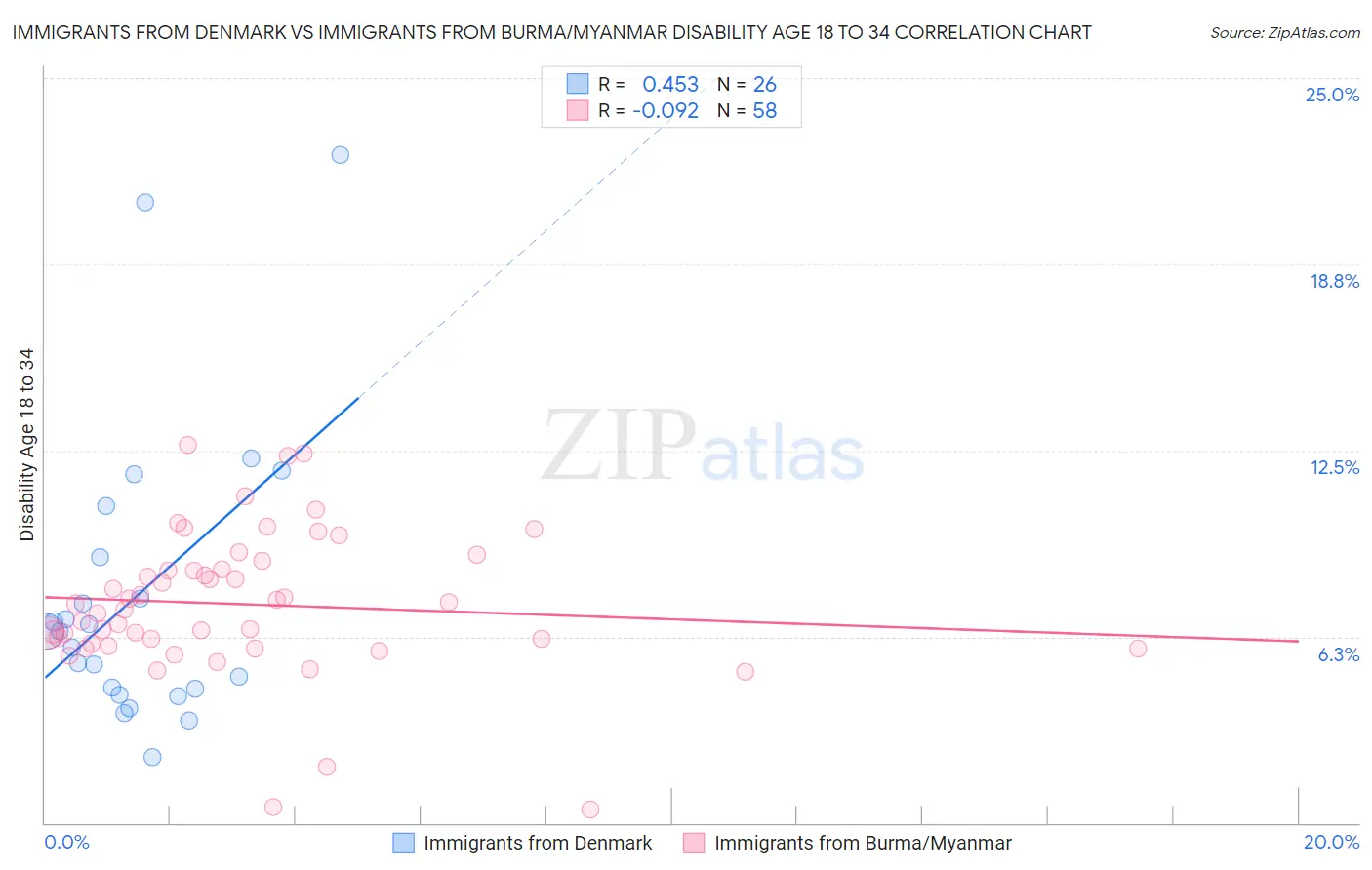 Immigrants from Denmark vs Immigrants from Burma/Myanmar Disability Age 18 to 34