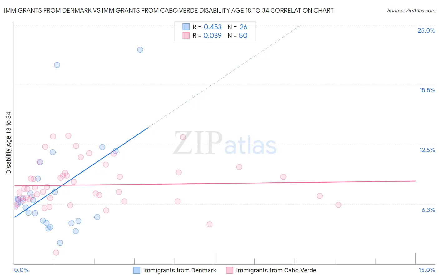 Immigrants from Denmark vs Immigrants from Cabo Verde Disability Age 18 to 34