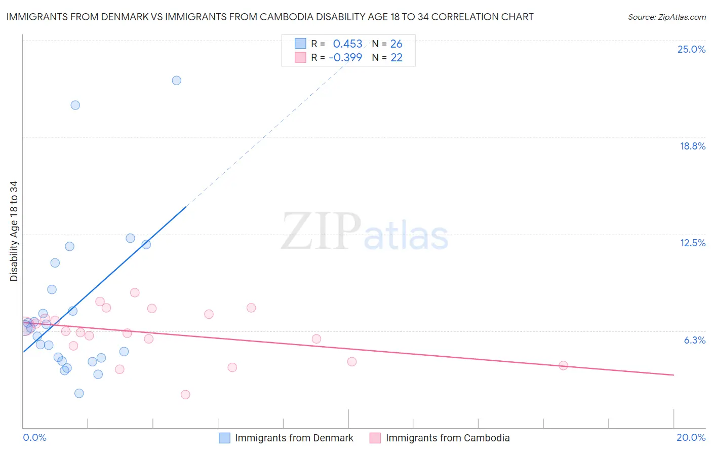 Immigrants from Denmark vs Immigrants from Cambodia Disability Age 18 to 34