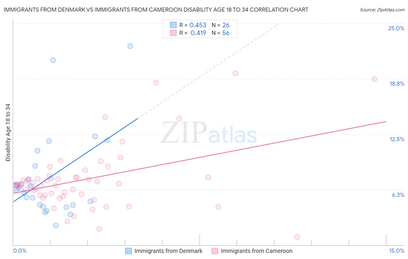 Immigrants from Denmark vs Immigrants from Cameroon Disability Age 18 to 34