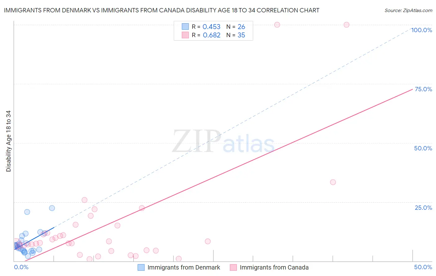 Immigrants from Denmark vs Immigrants from Canada Disability Age 18 to 34