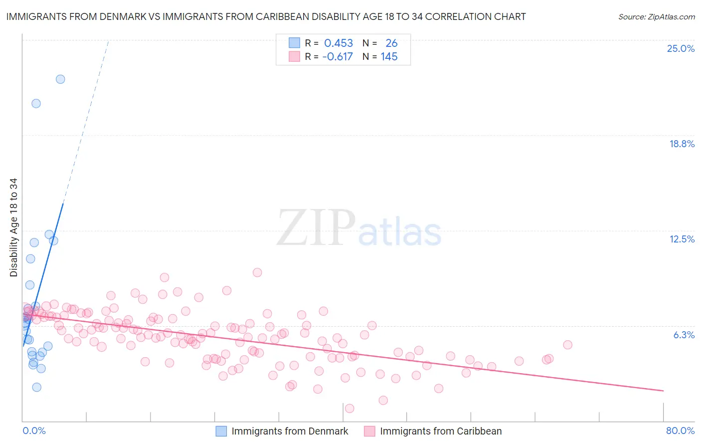 Immigrants from Denmark vs Immigrants from Caribbean Disability Age 18 to 34