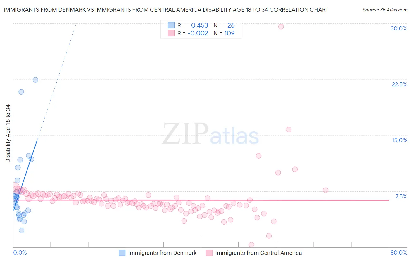 Immigrants from Denmark vs Immigrants from Central America Disability Age 18 to 34