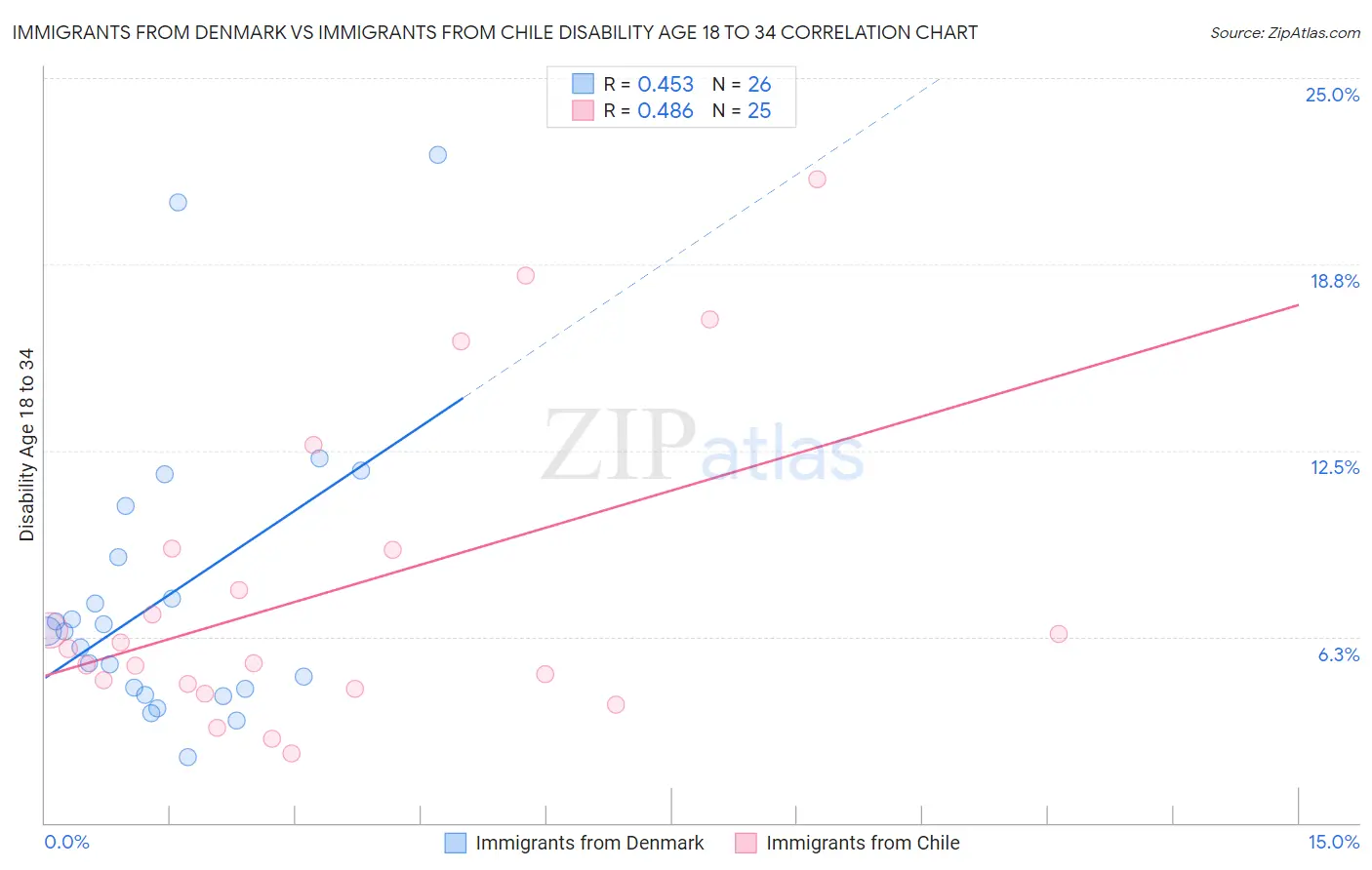 Immigrants from Denmark vs Immigrants from Chile Disability Age 18 to 34