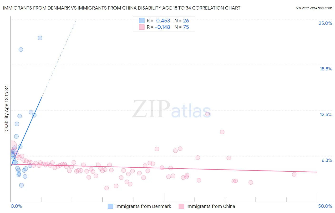 Immigrants from Denmark vs Immigrants from China Disability Age 18 to 34