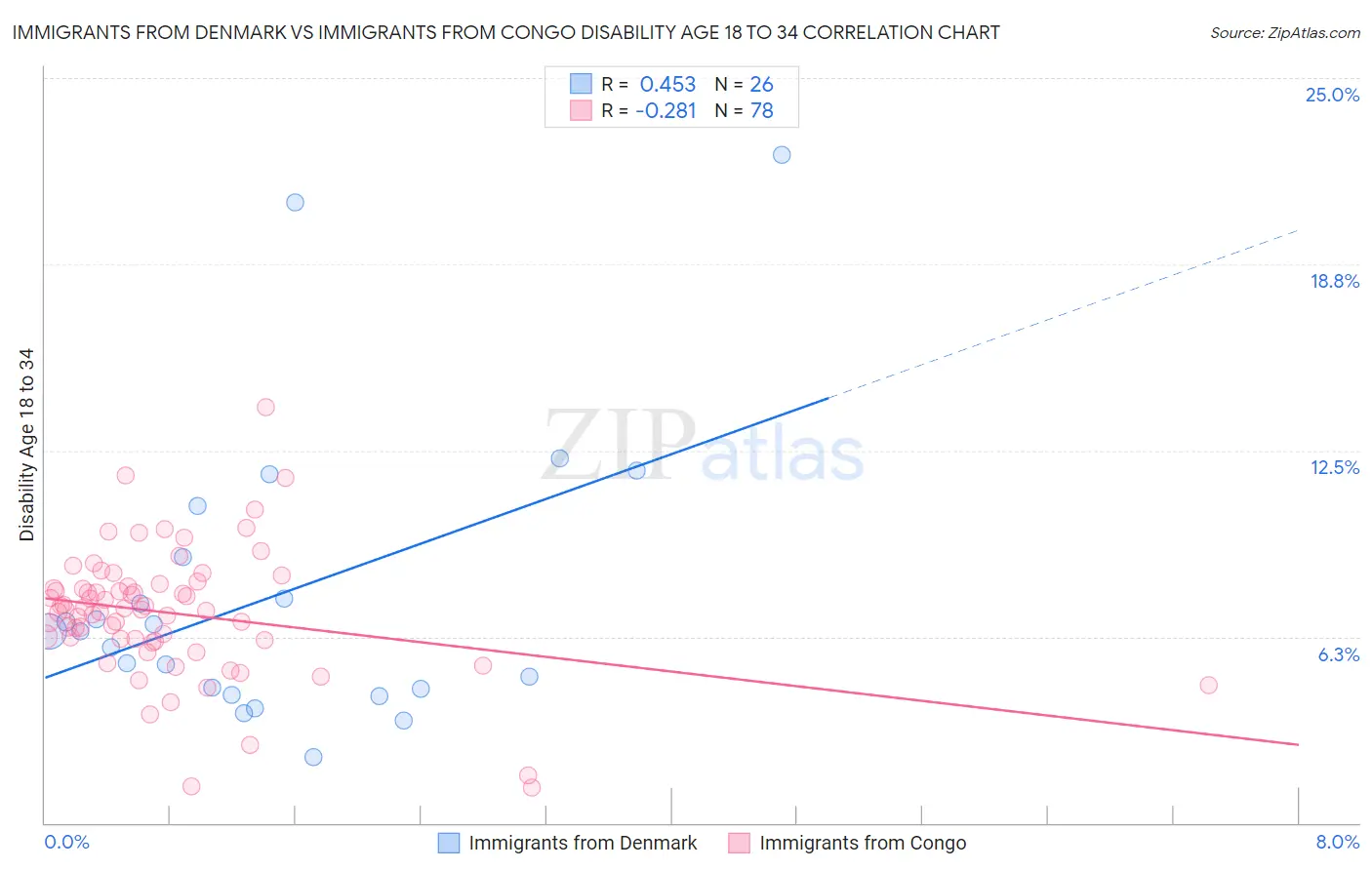 Immigrants from Denmark vs Immigrants from Congo Disability Age 18 to 34