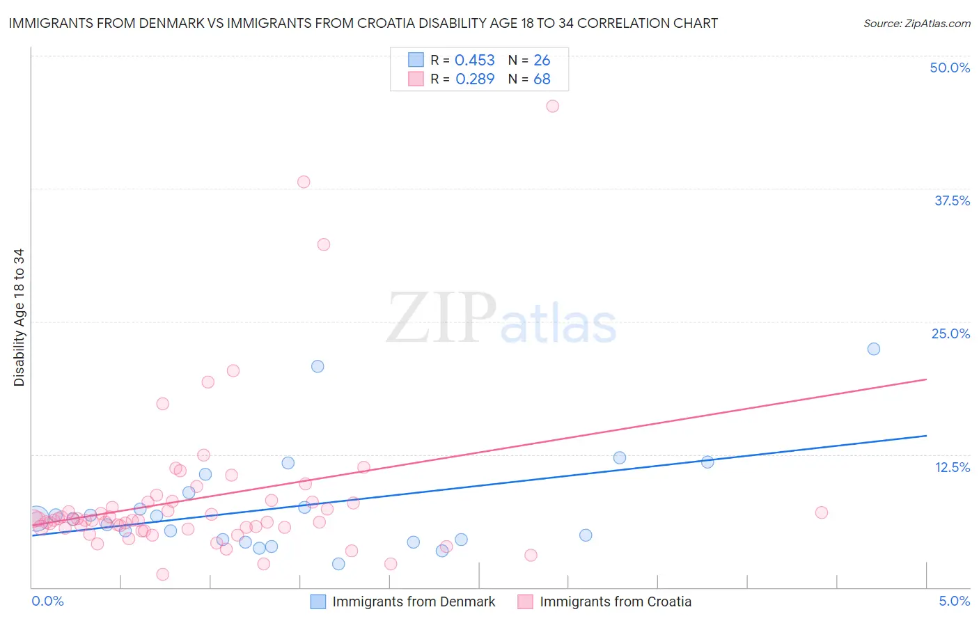Immigrants from Denmark vs Immigrants from Croatia Disability Age 18 to 34
