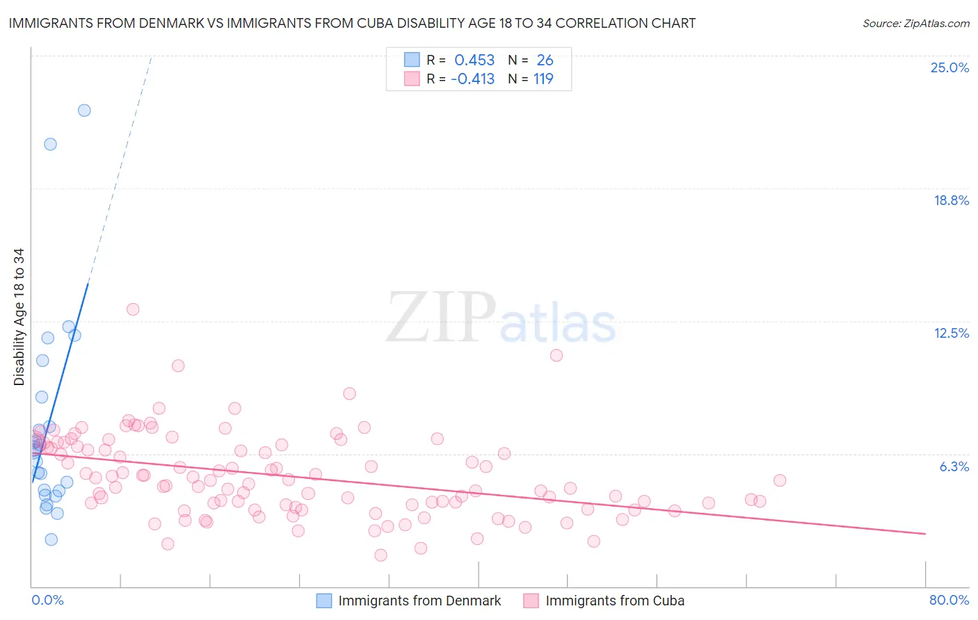 Immigrants from Denmark vs Immigrants from Cuba Disability Age 18 to 34