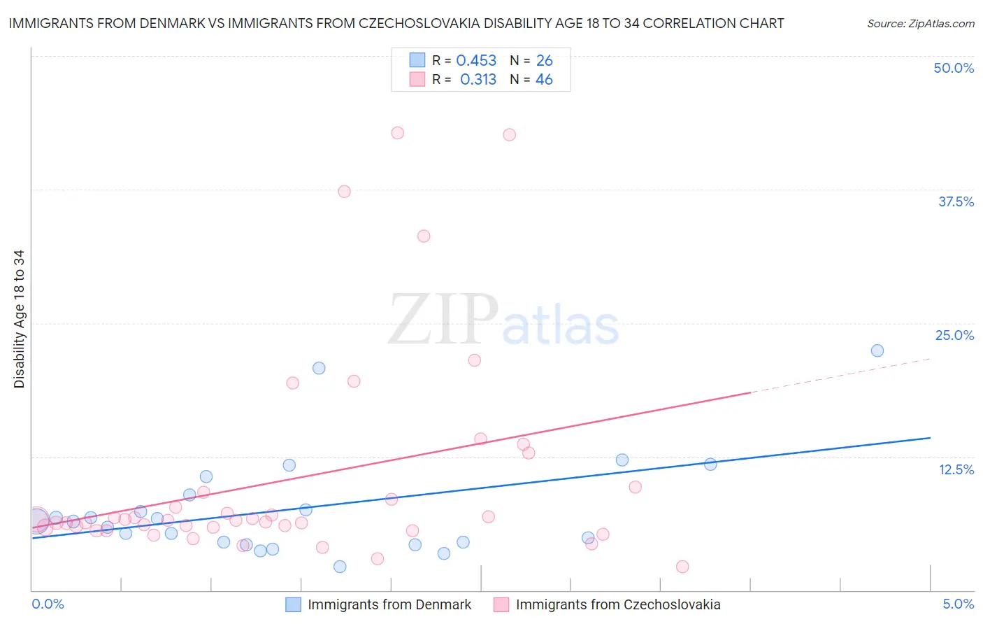 Immigrants from Denmark vs Immigrants from Czechoslovakia Disability Age 18 to 34