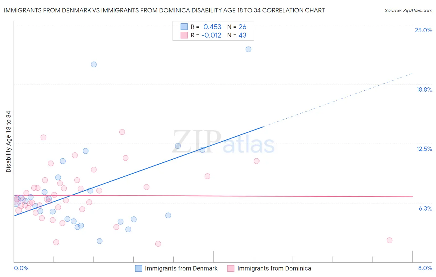 Immigrants from Denmark vs Immigrants from Dominica Disability Age 18 to 34