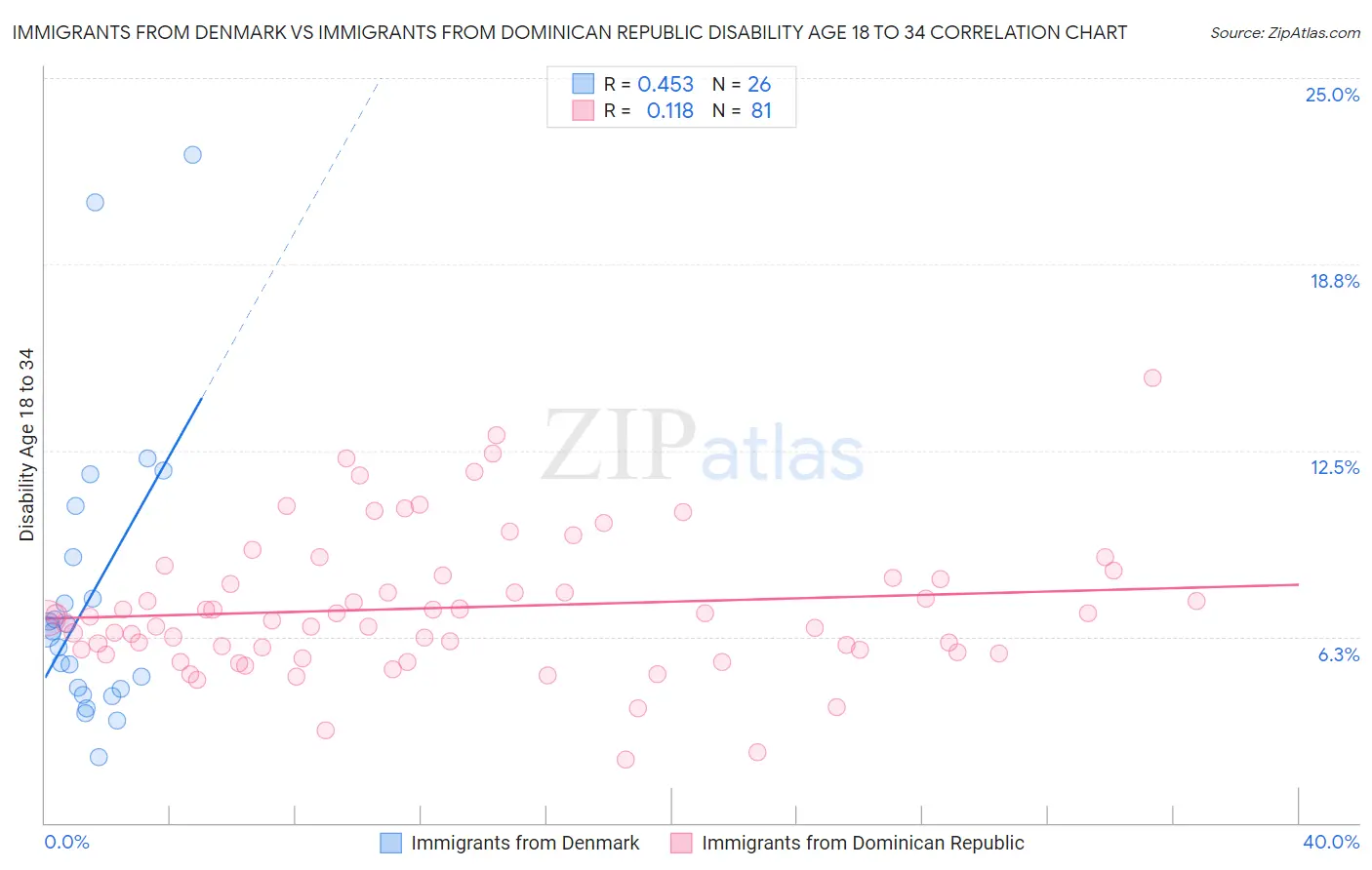 Immigrants from Denmark vs Immigrants from Dominican Republic Disability Age 18 to 34
