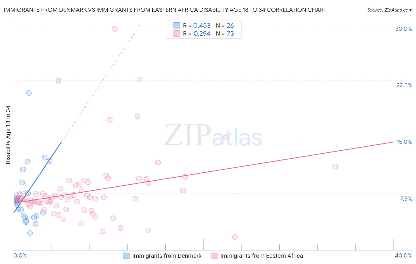 Immigrants from Denmark vs Immigrants from Eastern Africa Disability Age 18 to 34