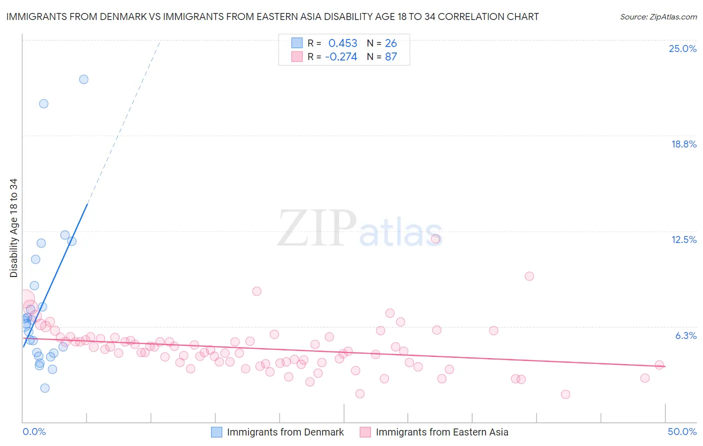 Immigrants from Denmark vs Immigrants from Eastern Asia Disability Age 18 to 34