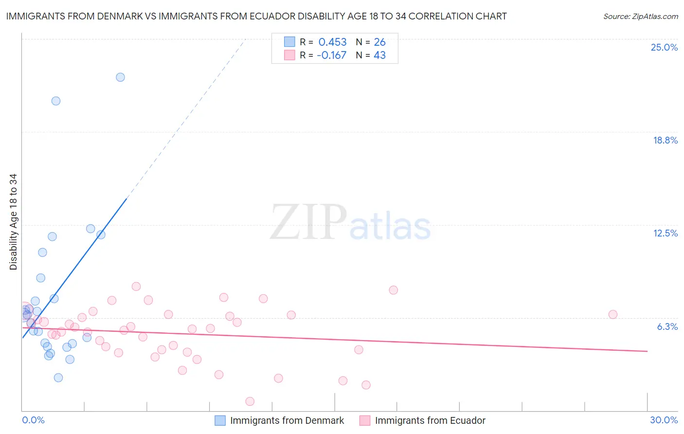 Immigrants from Denmark vs Immigrants from Ecuador Disability Age 18 to 34