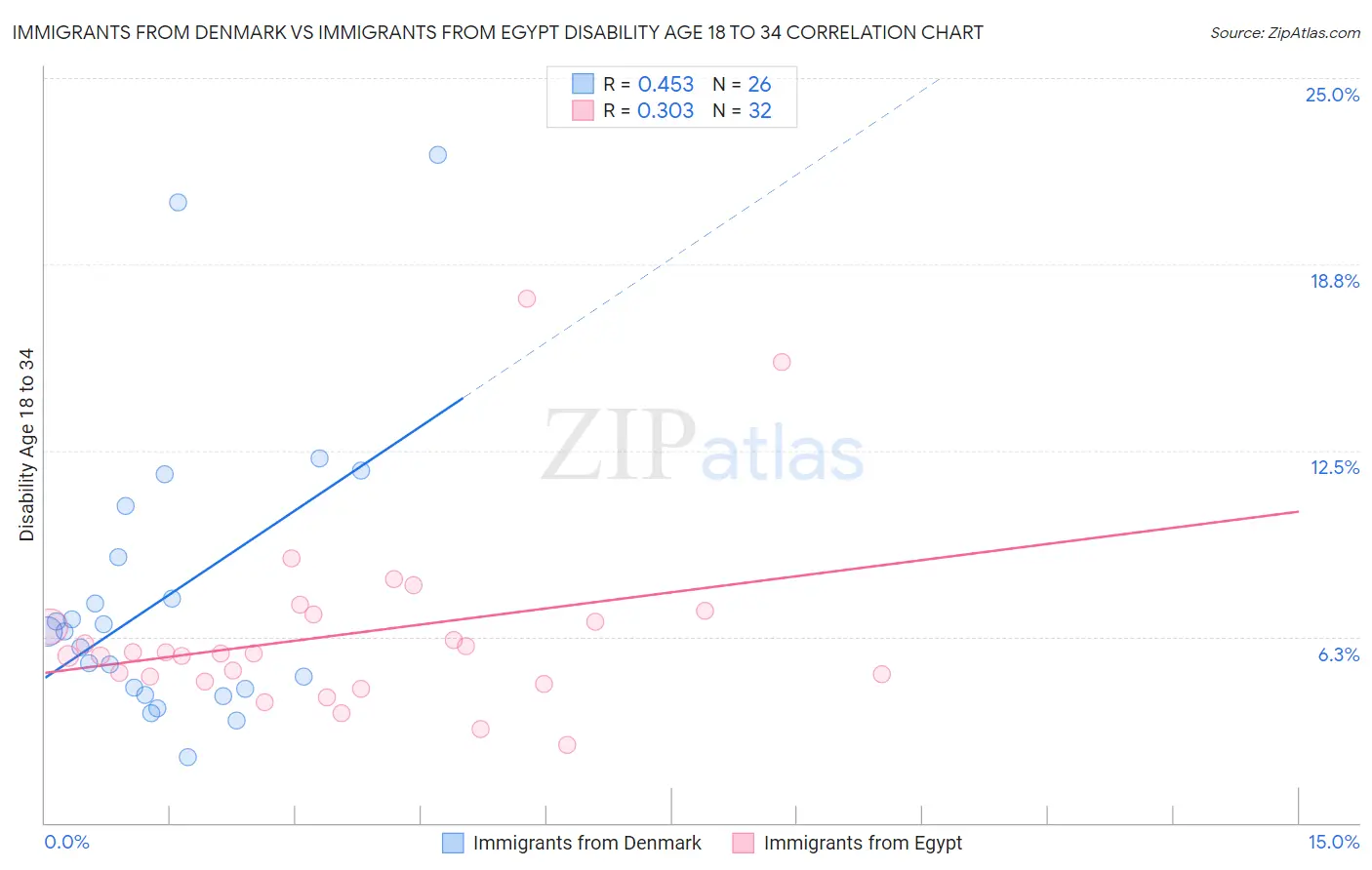 Immigrants from Denmark vs Immigrants from Egypt Disability Age 18 to 34