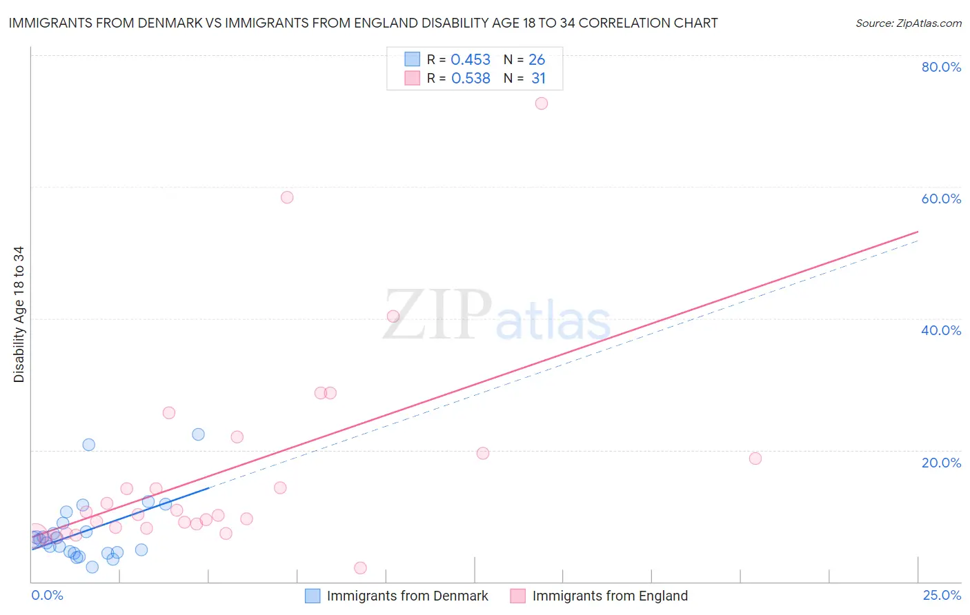 Immigrants from Denmark vs Immigrants from England Disability Age 18 to 34
