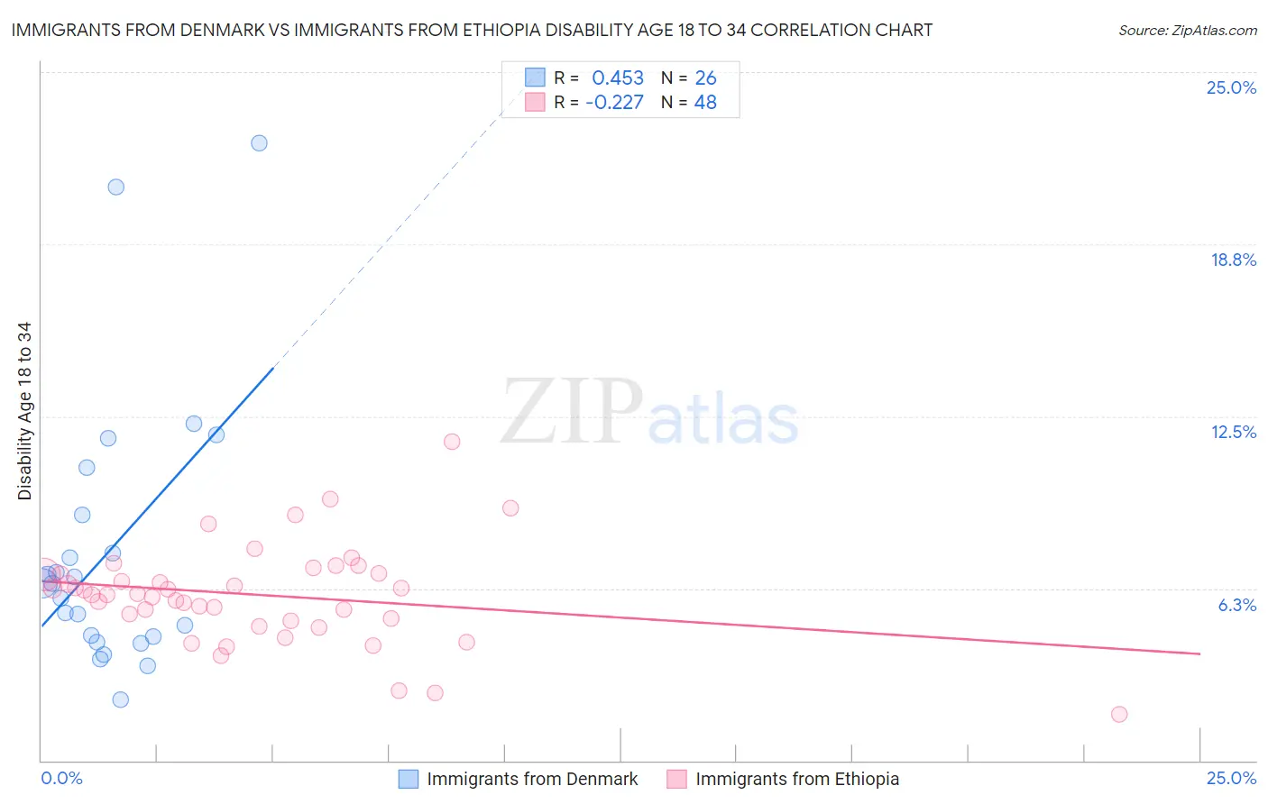 Immigrants from Denmark vs Immigrants from Ethiopia Disability Age 18 to 34