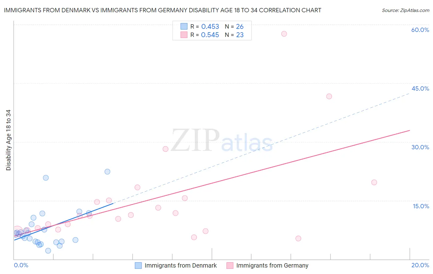 Immigrants from Denmark vs Immigrants from Germany Disability Age 18 to 34