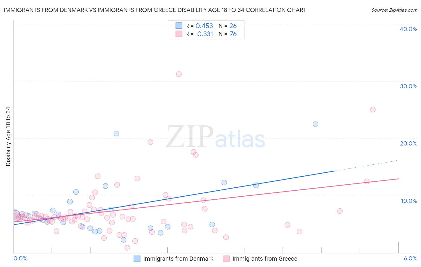 Immigrants from Denmark vs Immigrants from Greece Disability Age 18 to 34