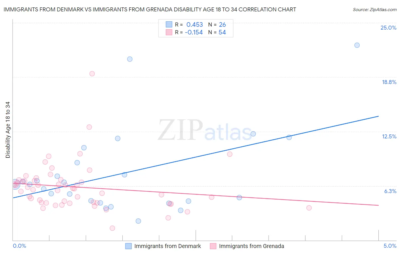 Immigrants from Denmark vs Immigrants from Grenada Disability Age 18 to 34
