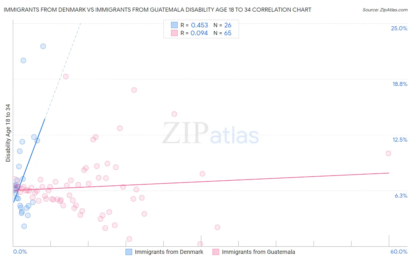 Immigrants from Denmark vs Immigrants from Guatemala Disability Age 18 to 34