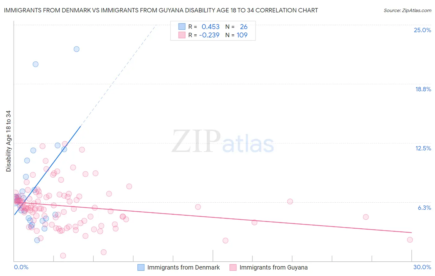 Immigrants from Denmark vs Immigrants from Guyana Disability Age 18 to 34