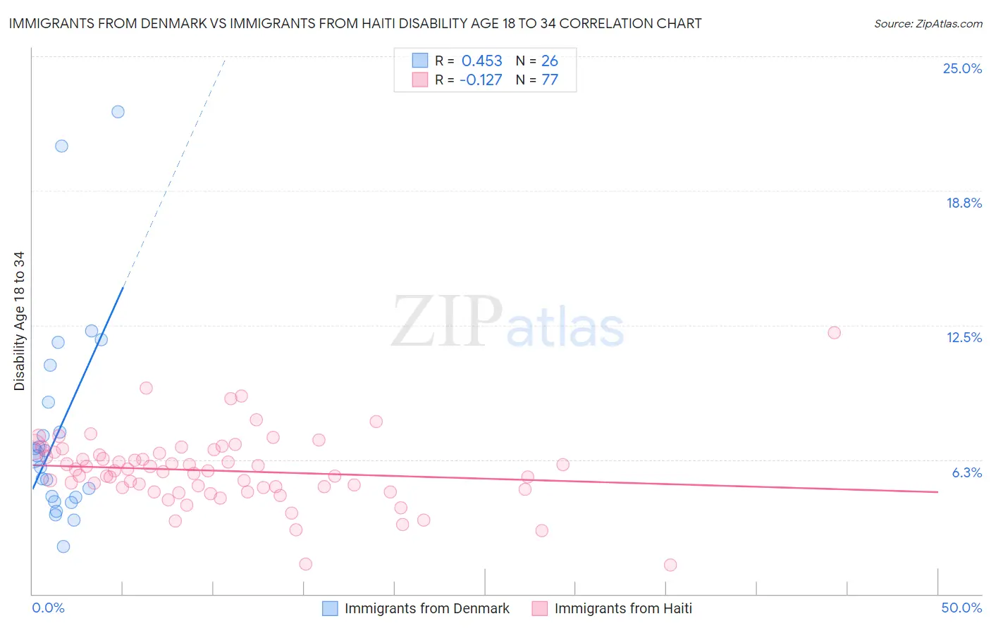 Immigrants from Denmark vs Immigrants from Haiti Disability Age 18 to 34