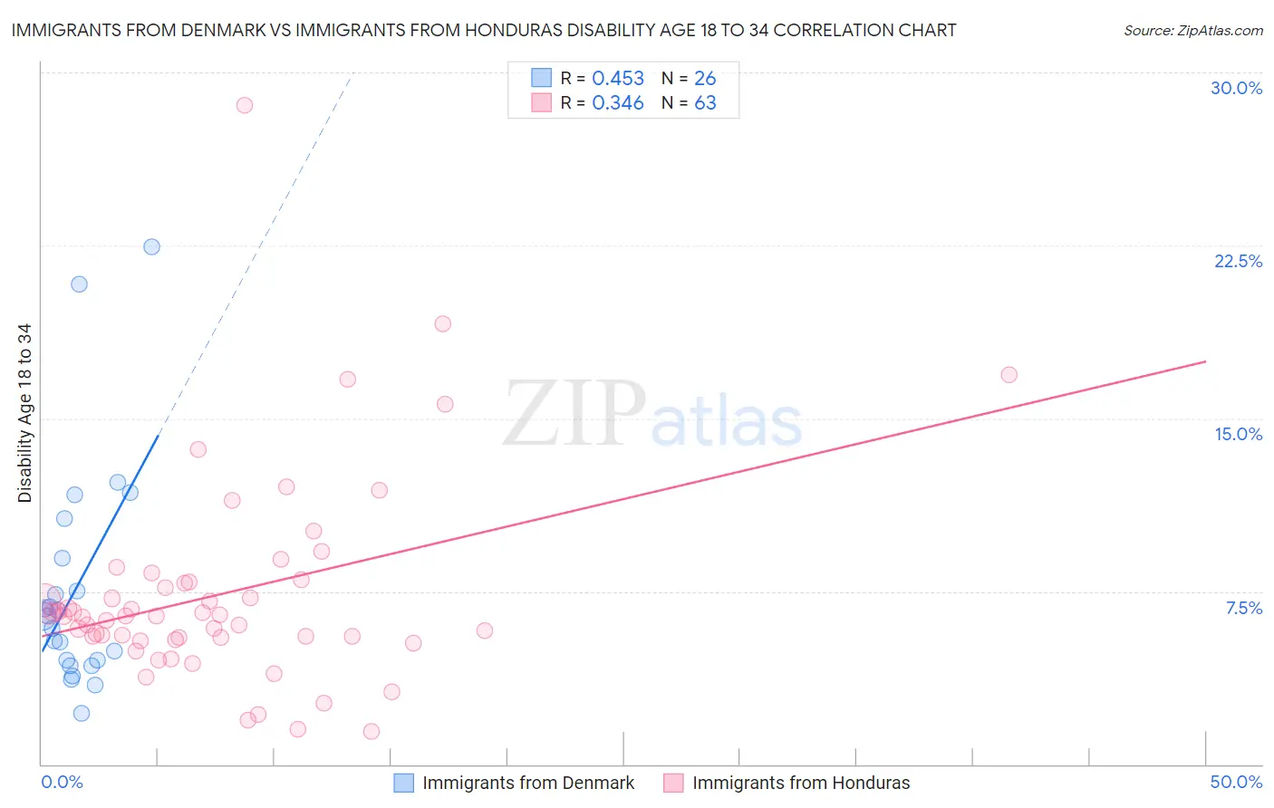 Immigrants from Denmark vs Immigrants from Honduras Disability Age 18 to 34