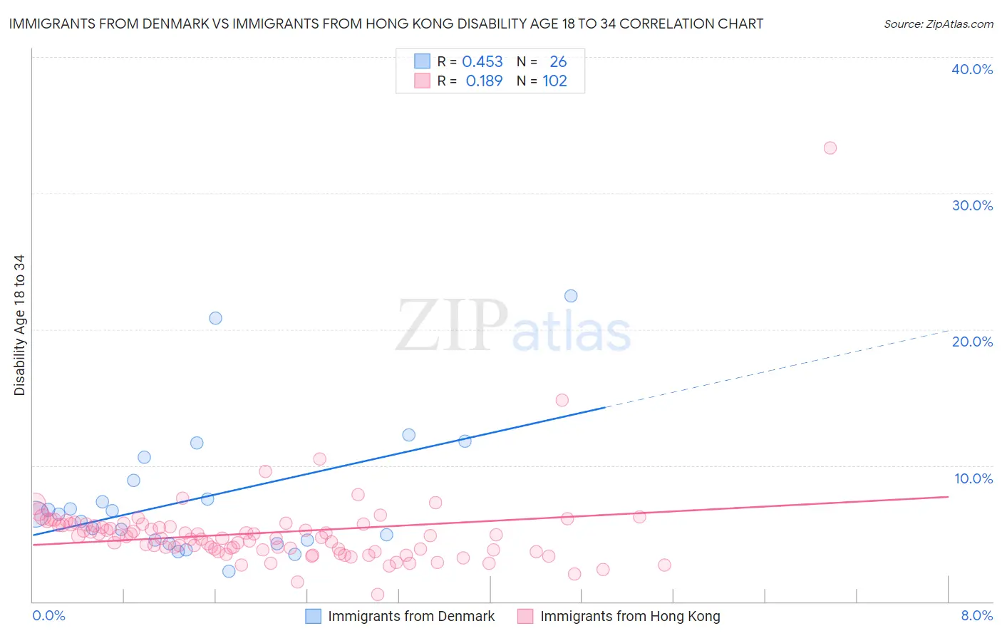 Immigrants from Denmark vs Immigrants from Hong Kong Disability Age 18 to 34