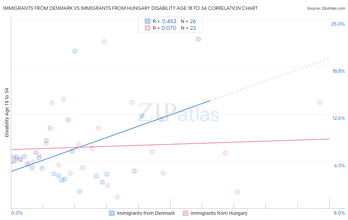 Immigrants from Denmark vs Immigrants from Hungary Disability Age 18 to 34