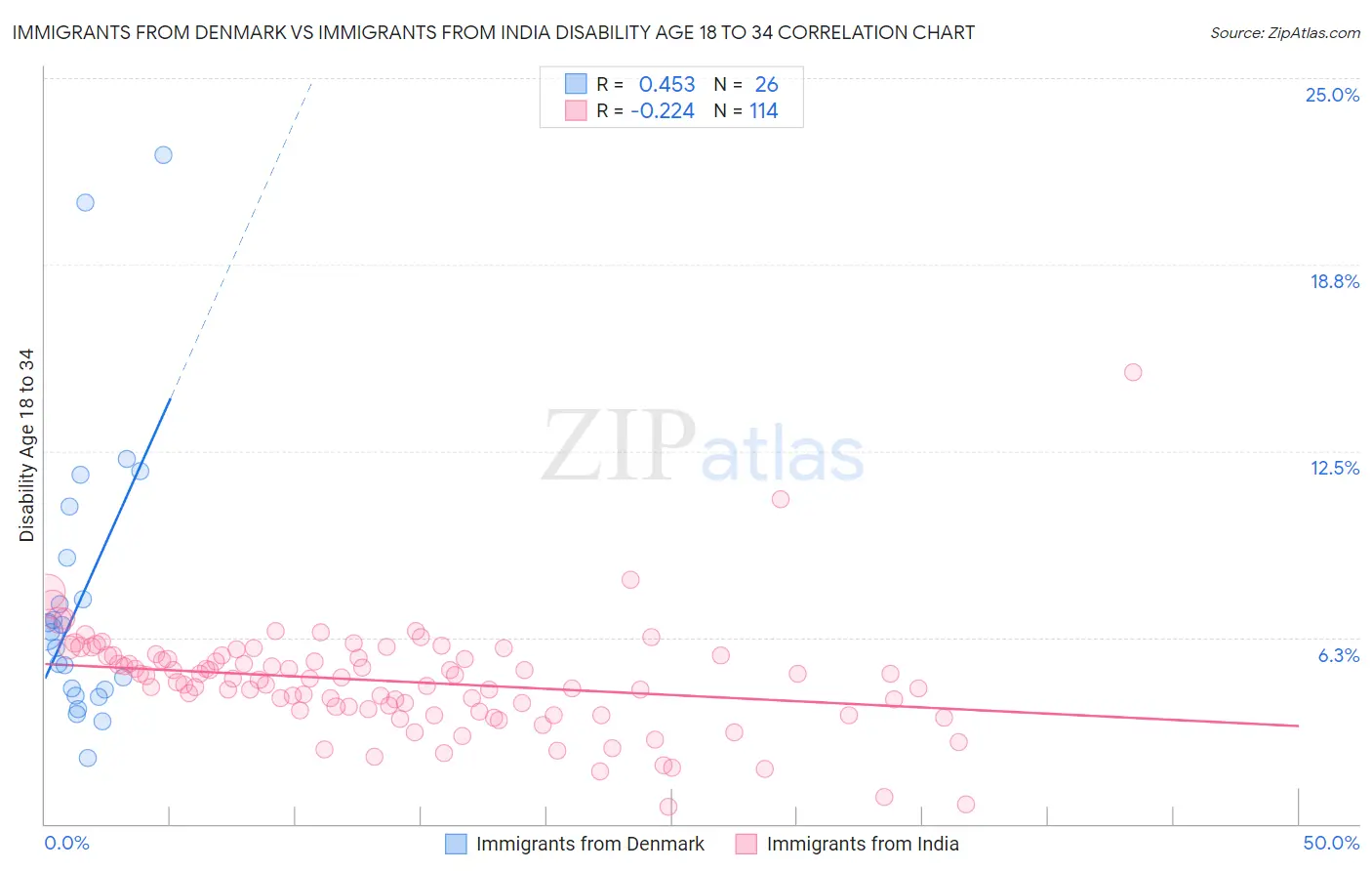 Immigrants from Denmark vs Immigrants from India Disability Age 18 to 34