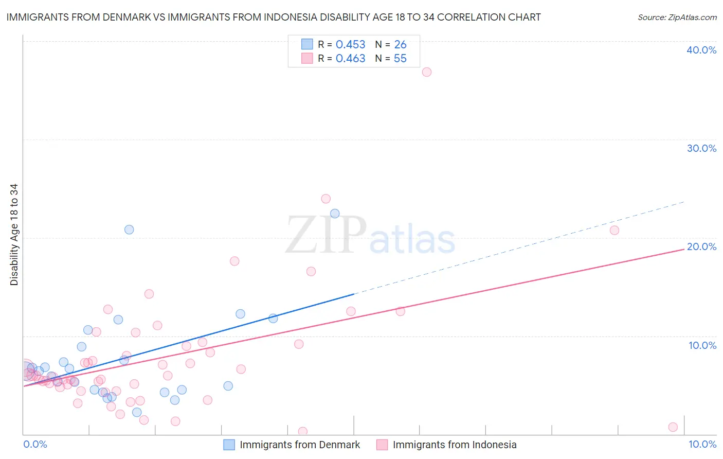 Immigrants from Denmark vs Immigrants from Indonesia Disability Age 18 to 34