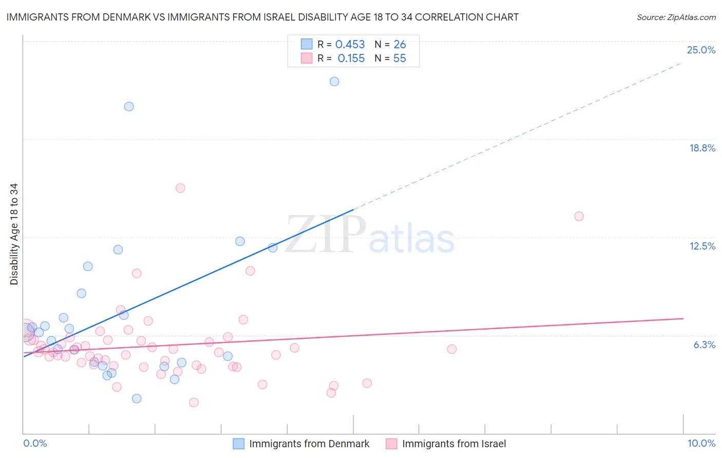 Immigrants from Denmark vs Immigrants from Israel Disability Age 18 to 34