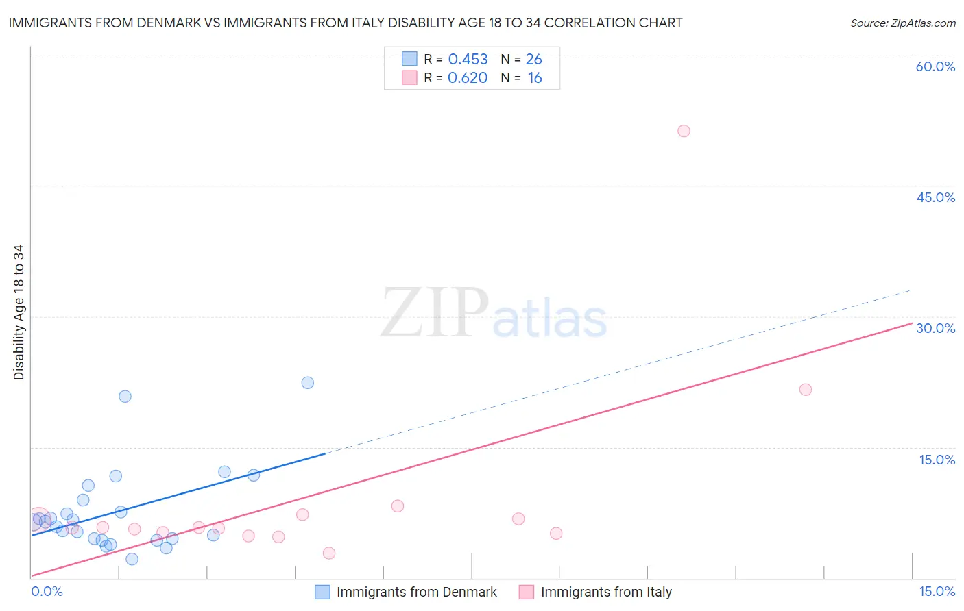 Immigrants from Denmark vs Immigrants from Italy Disability Age 18 to 34