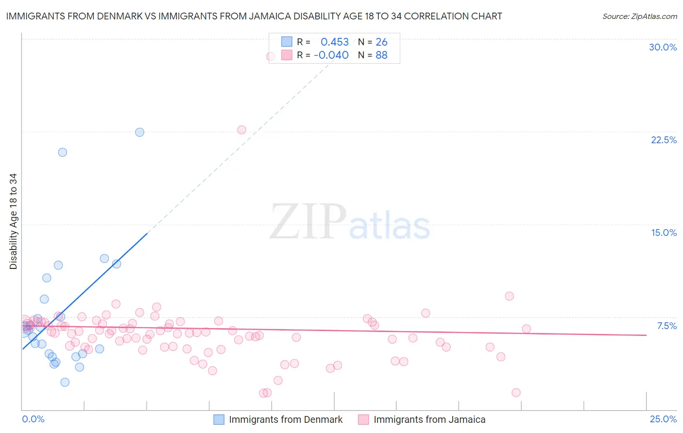 Immigrants from Denmark vs Immigrants from Jamaica Disability Age 18 to 34