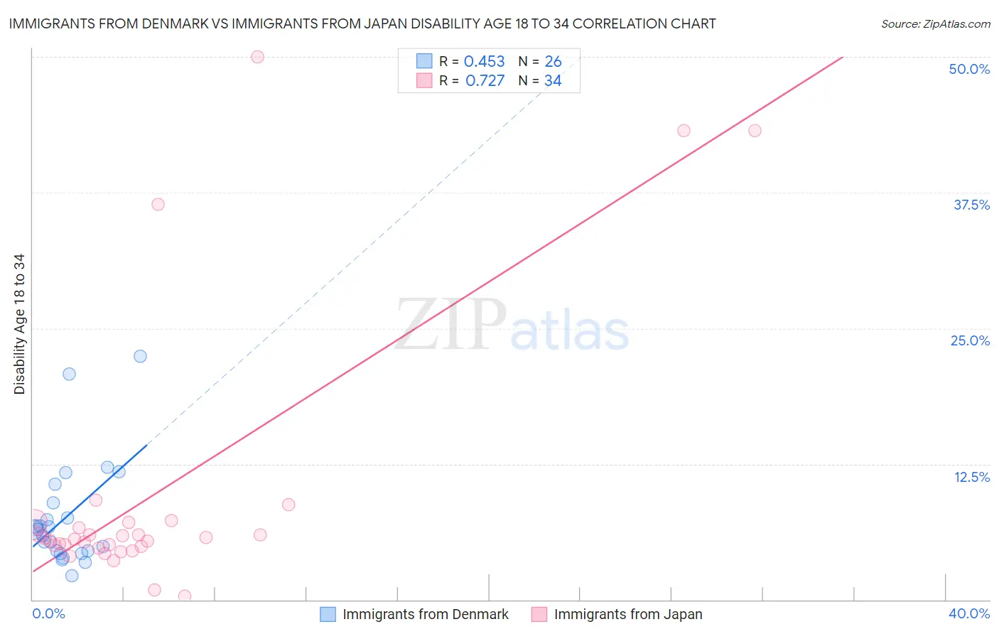 Immigrants from Denmark vs Immigrants from Japan Disability Age 18 to 34