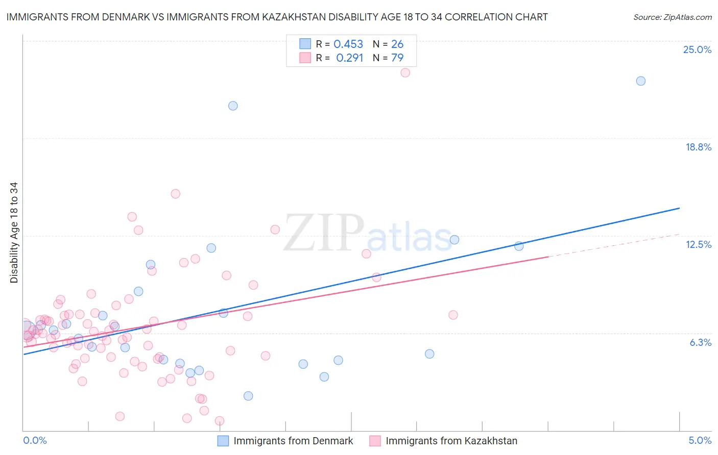 Immigrants from Denmark vs Immigrants from Kazakhstan Disability Age 18 to 34