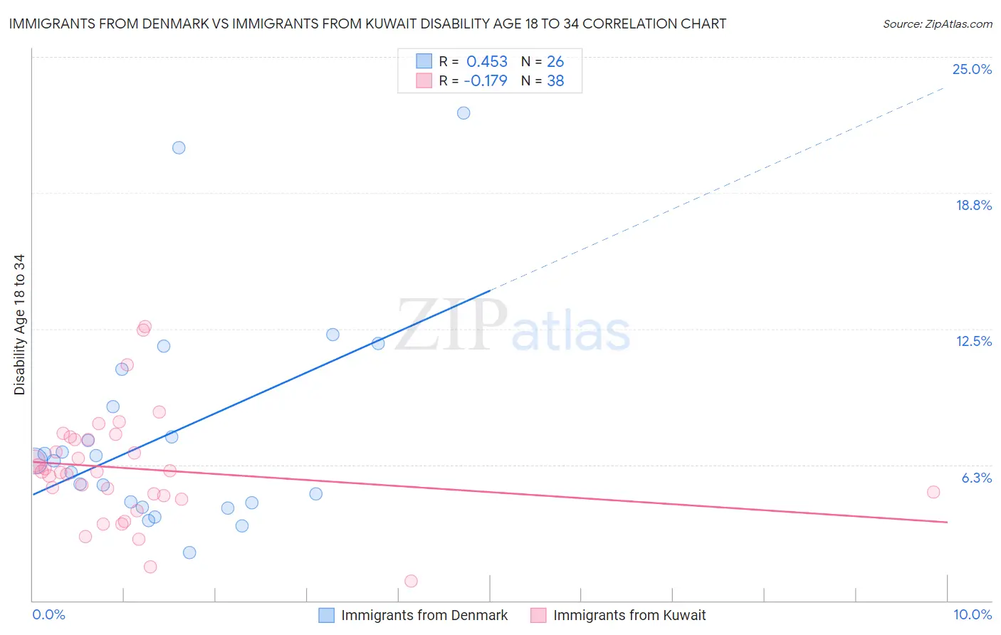 Immigrants from Denmark vs Immigrants from Kuwait Disability Age 18 to 34