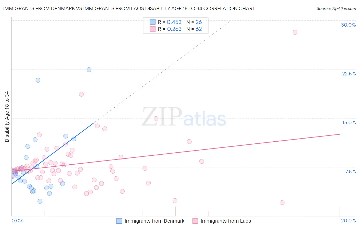 Immigrants from Denmark vs Immigrants from Laos Disability Age 18 to 34