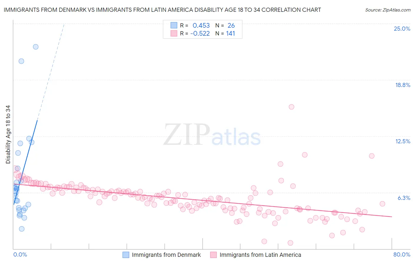 Immigrants from Denmark vs Immigrants from Latin America Disability Age 18 to 34