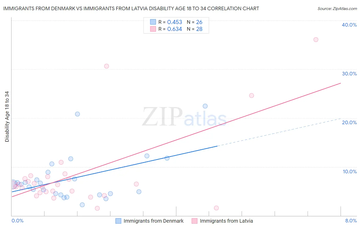 Immigrants from Denmark vs Immigrants from Latvia Disability Age 18 to 34