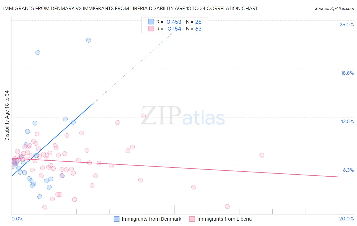 Immigrants from Denmark vs Immigrants from Liberia Disability Age 18 to 34