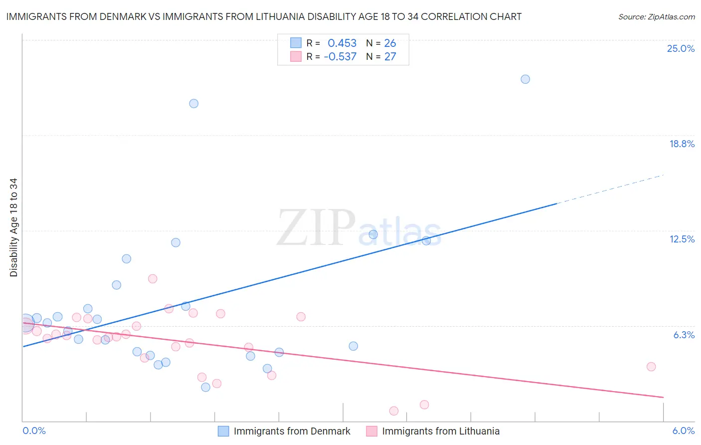 Immigrants from Denmark vs Immigrants from Lithuania Disability Age 18 to 34