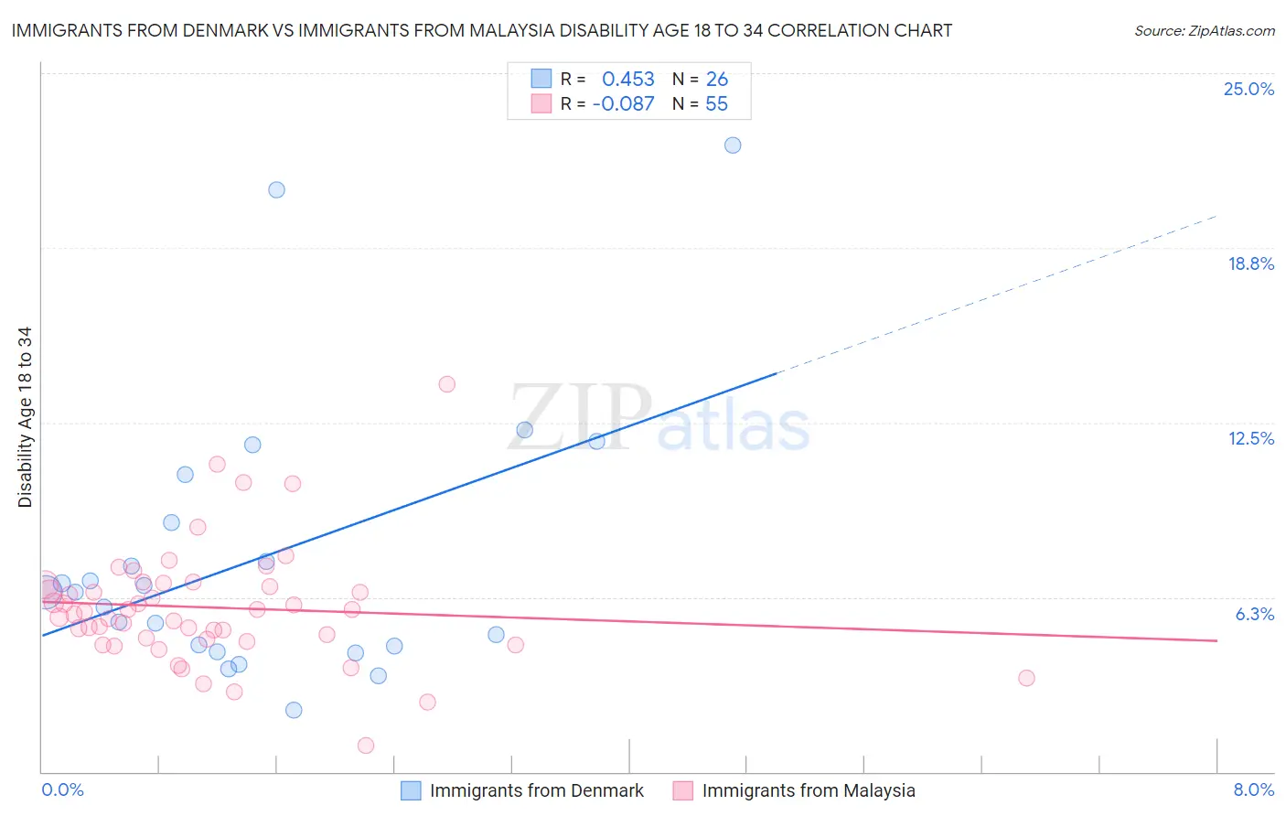 Immigrants from Denmark vs Immigrants from Malaysia Disability Age 18 to 34