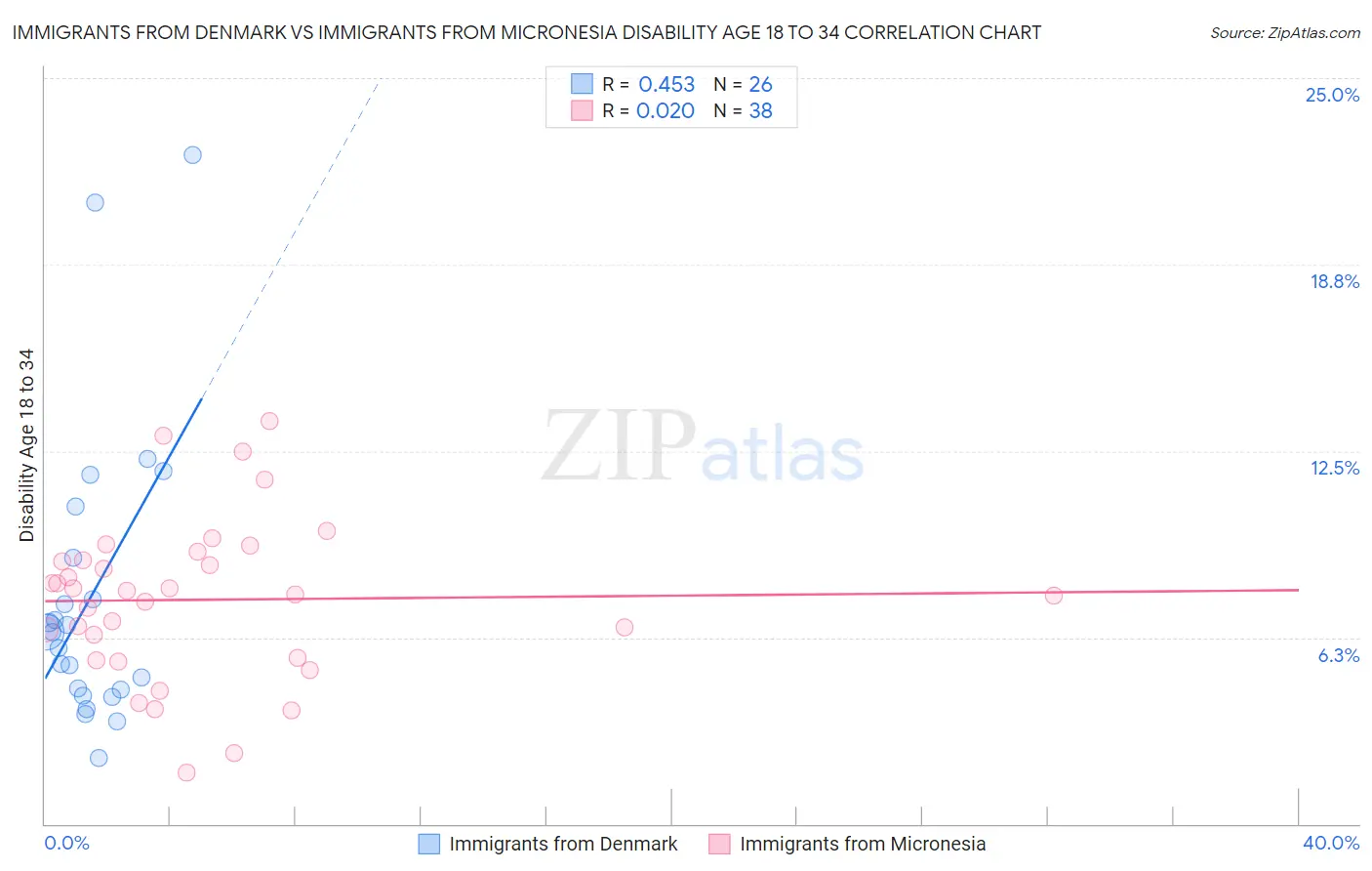 Immigrants from Denmark vs Immigrants from Micronesia Disability Age 18 to 34